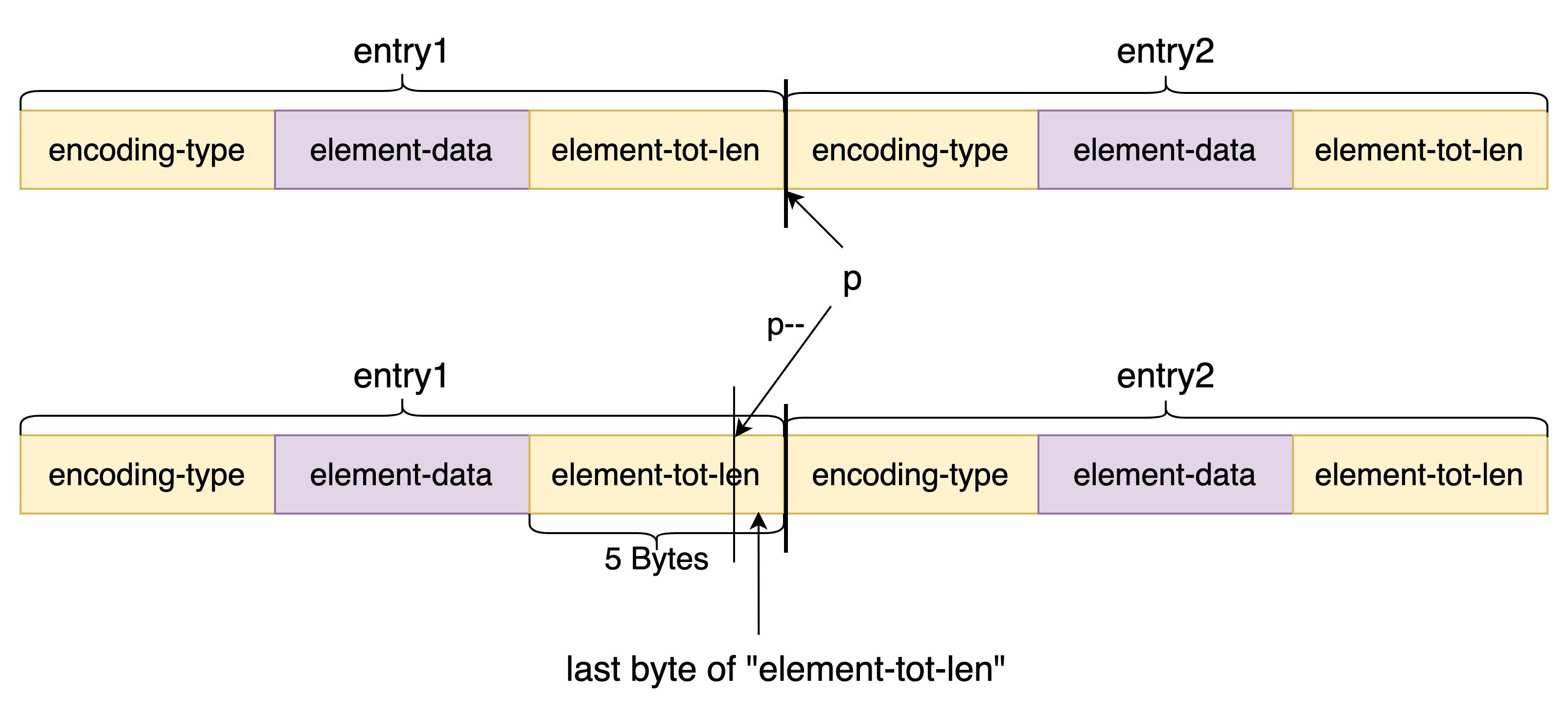Redis [QUESTION] is element-tot-len itself's length included in the total entry length in listpack?