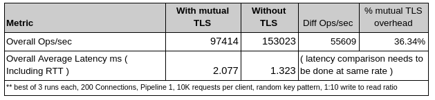 Redis Redis 6 performance downgrade a lot after enable TLS