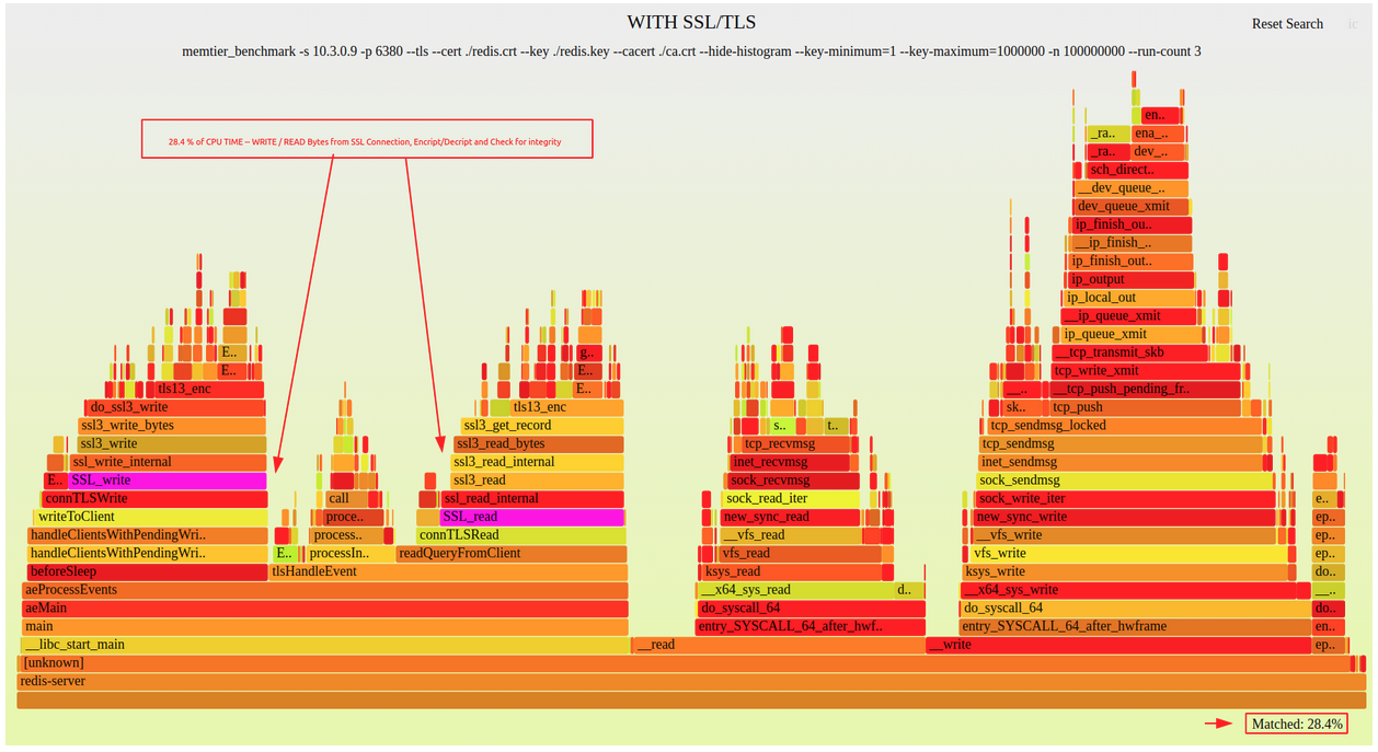 Redis Redis 6 performance downgrade a lot after enable TLS