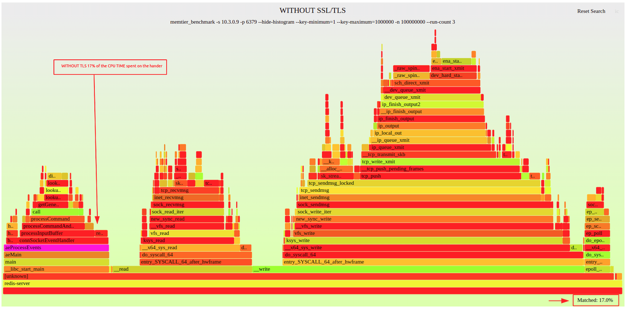 Redis Redis 6 performance downgrade a lot after enable TLS