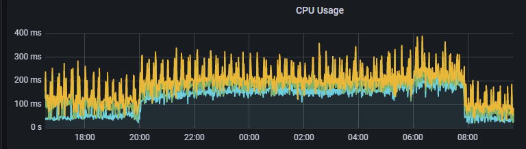 Redis Redis increase cpu usage only at night