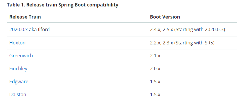SpringBoot [Docs] Missing Spring Boot compatibility guide for Spring Cloud 2021 serial in https://spring.io/projects/spring-cloud