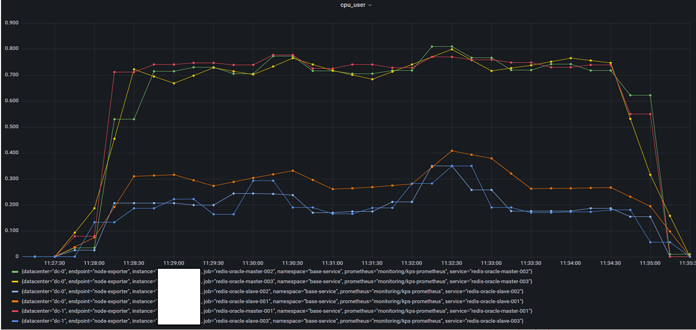 Redis [QUESTION] Is there a good way to execute stress test on Redis cluster with redis-benchmark?