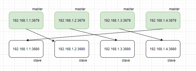 Redis [NEW]    2 different ip of redis node shall not master-salve of each other when create cluster 