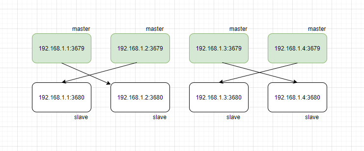 Redis [NEW]    2 different ip of redis node shall not master-salve of each other when create cluster 
