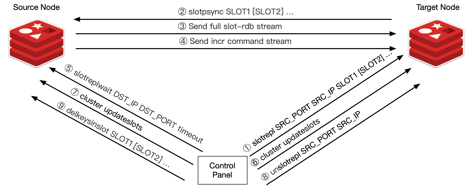 Redis Atomic slot migration HLD