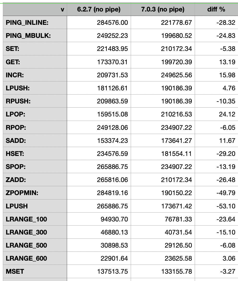 Redis Performance degrade 7.0.3 vs 6.2.7