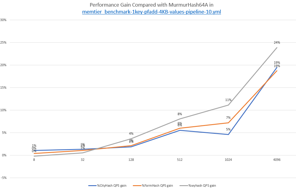 Redis [NEW] Performance improvement of hash function for hyperloglog