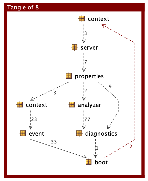 Package tangle caused by ApplicationContextFactory