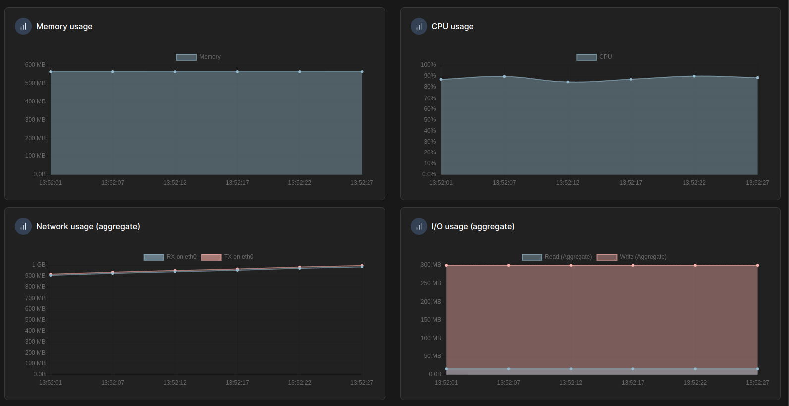 Redis High CPU usage by redis container on docker