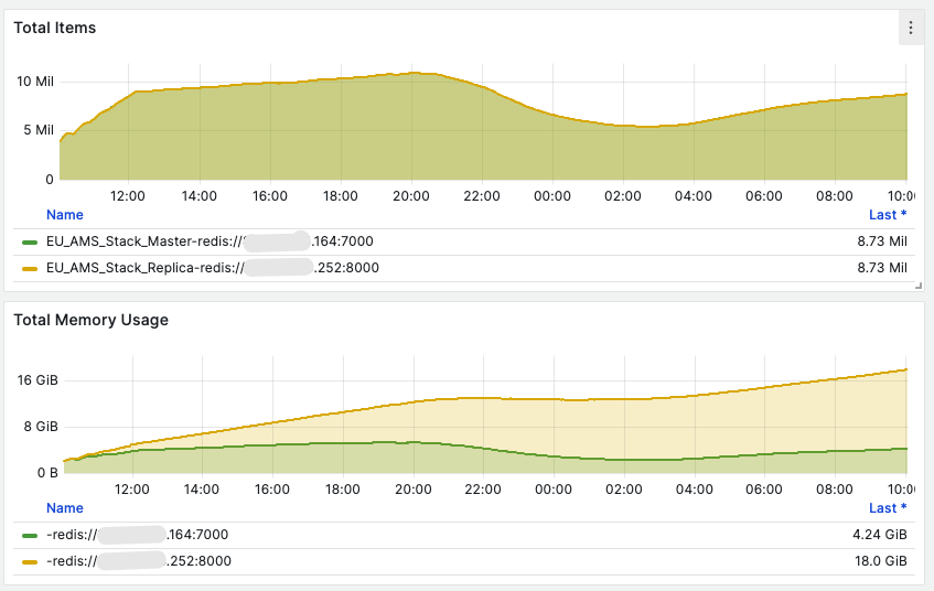 Redis [BUG] Redis Stack cluster 7.2.5 replicas consume much more memory than the masters 