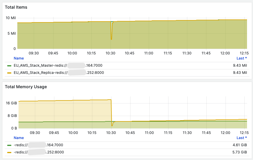 Redis [BUG] Redis Stack cluster 7.2.5 replicas consume much more memory than the masters 