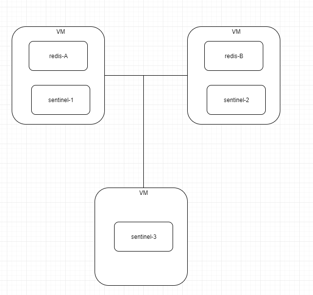 Redis [BUG] sentinel cluster auto failover caused data loss