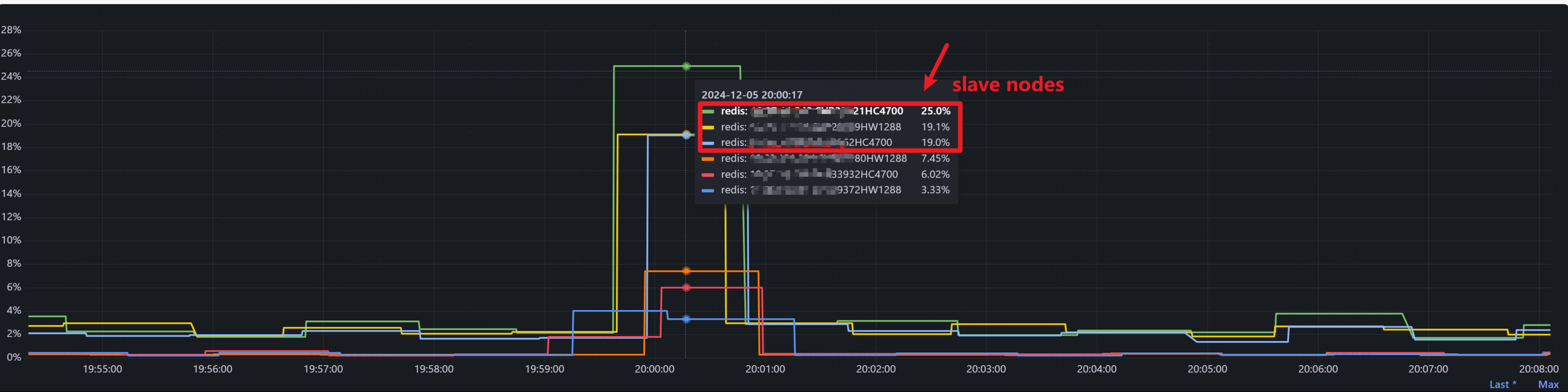 Redis [QUESTION] [CSC] [Tracking] Pushing invalid messages consumes too much CPU on the server