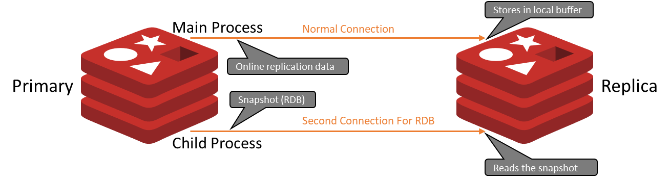 Redis Second Channel For RDB