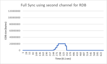 Redis Second Channel For RDB