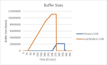 Redis Second Channel For RDB