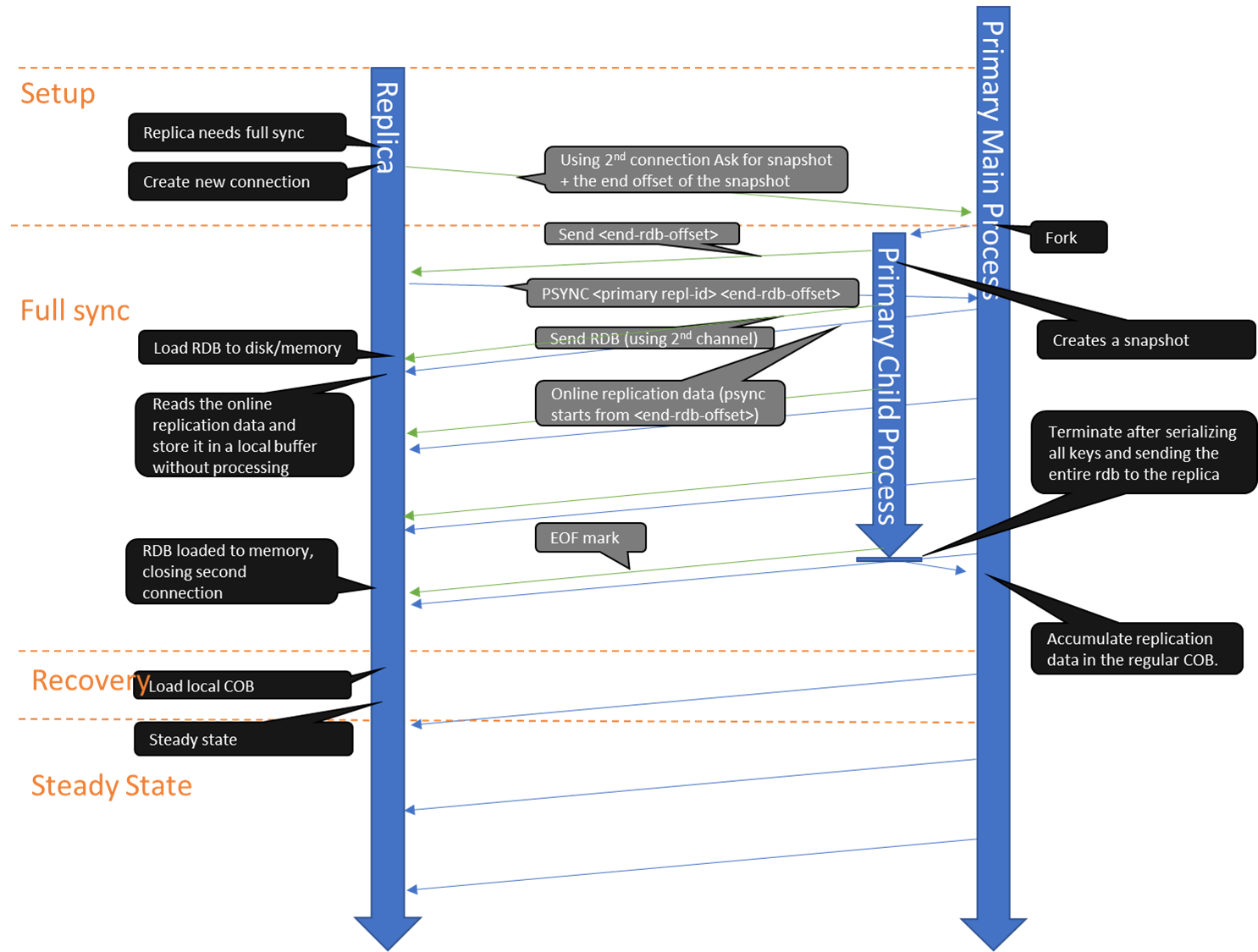 Redis Second Channel For RDB