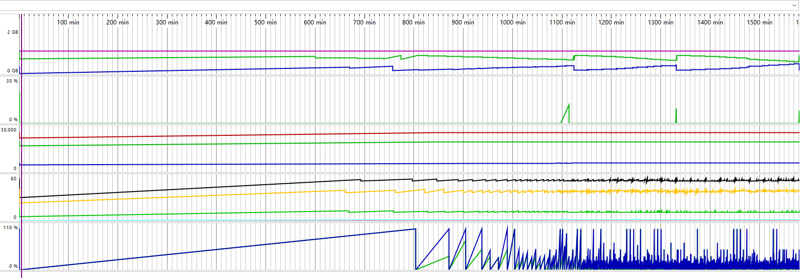 Spring webflux cpu useage is slow grow