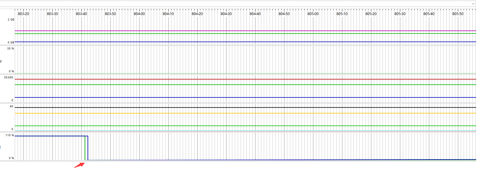 Spring webflux cpu useage is slow grow