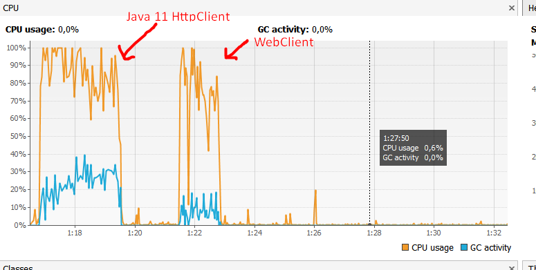 Spring WebFlux with Java 11 HttpClient unexpected slow performance comparing with WebClient