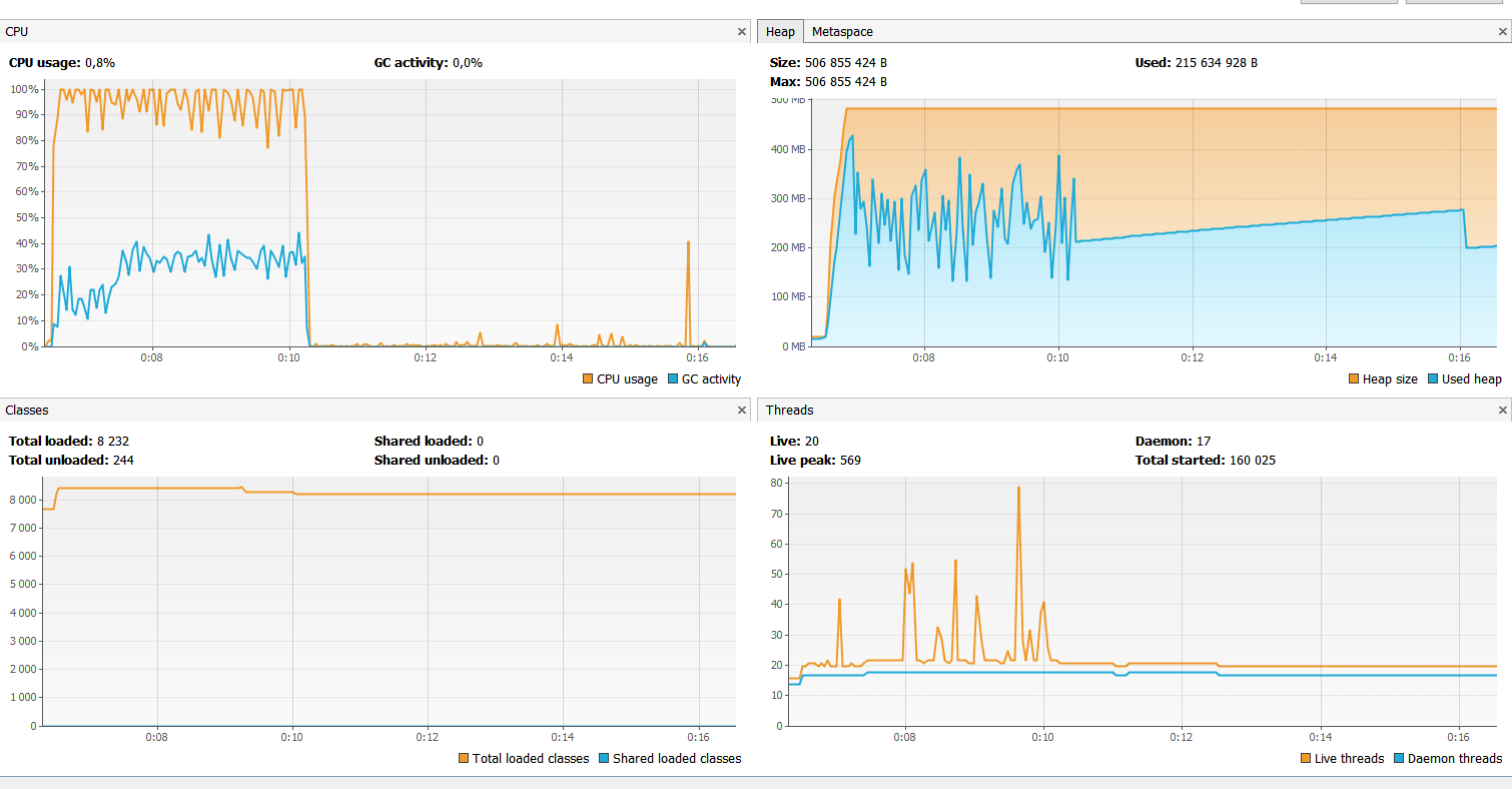 Spring WebFlux with Java 11 HttpClient unexpected slow performance comparing with WebClient