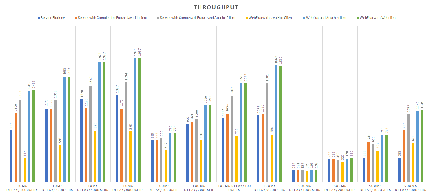 Spring WebFlux with Java 11 HttpClient unexpected slow performance comparing with WebClient