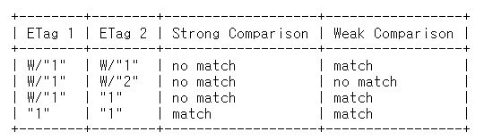 Spring Update Etag validator