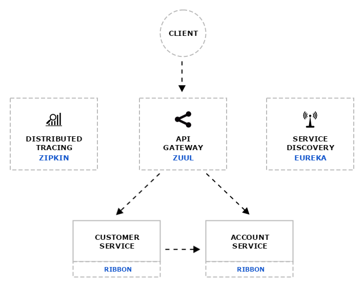 Spring Cloud Netflix Zuul eureka ribbon GENERAL ERROR