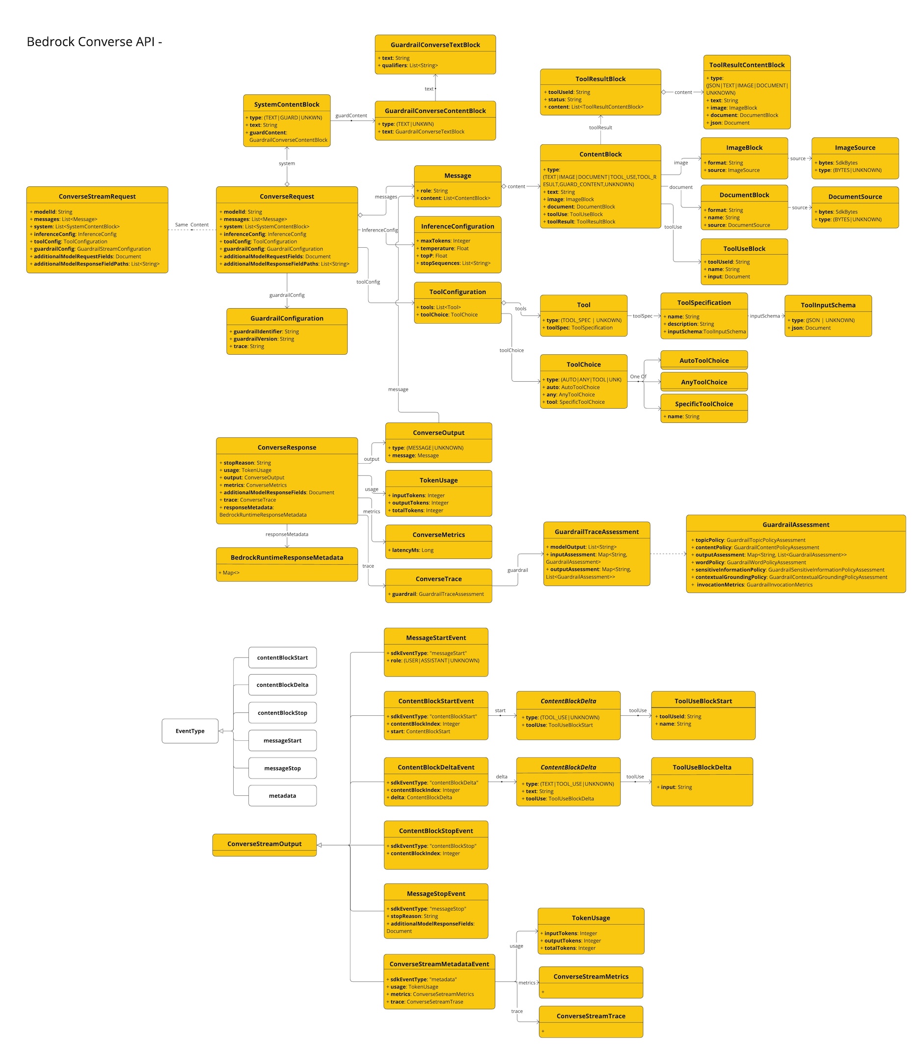 Bedrock-Converse-API v2