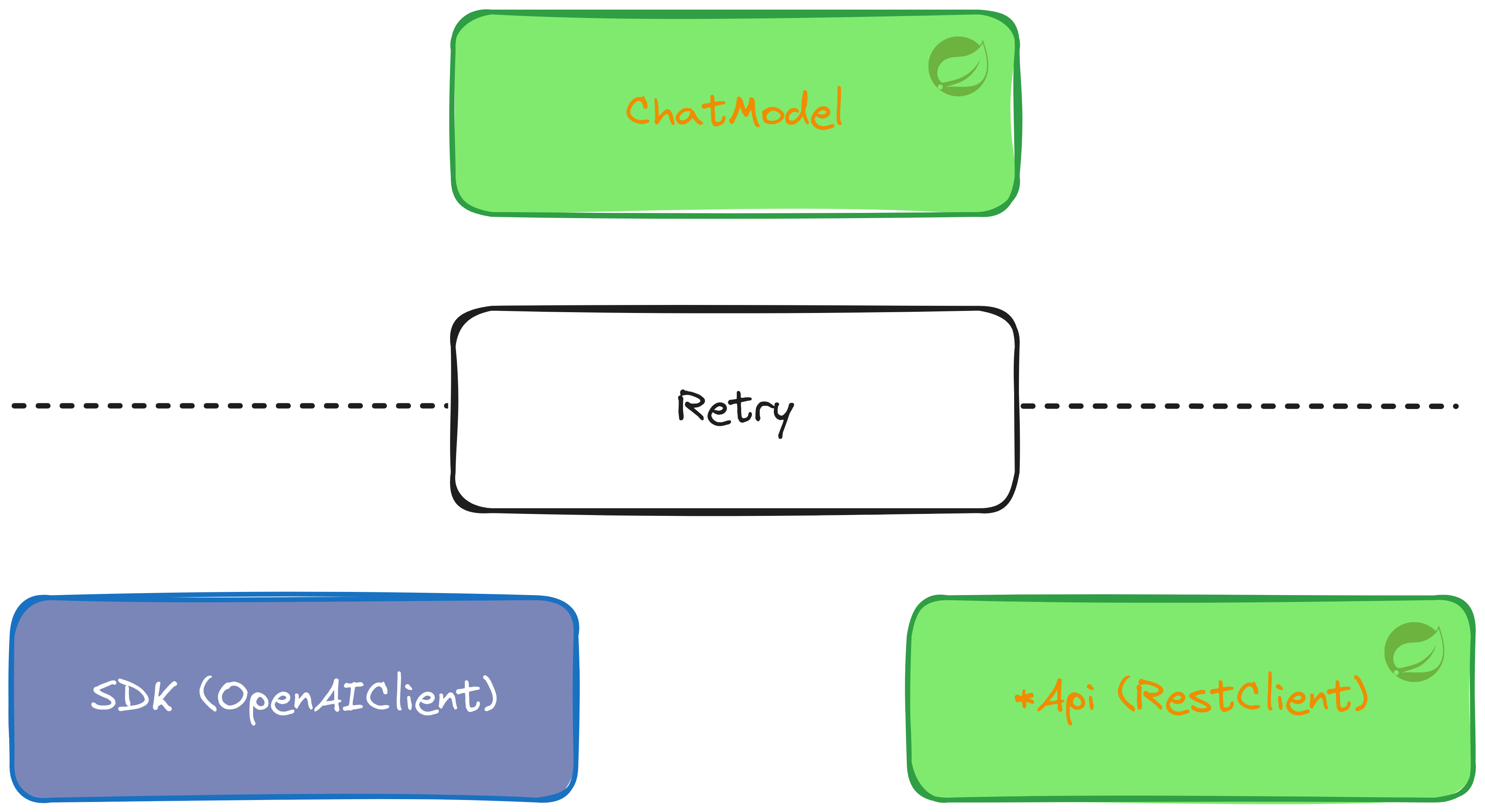 Spring-ai HTTP Client configuration for models and vector stores