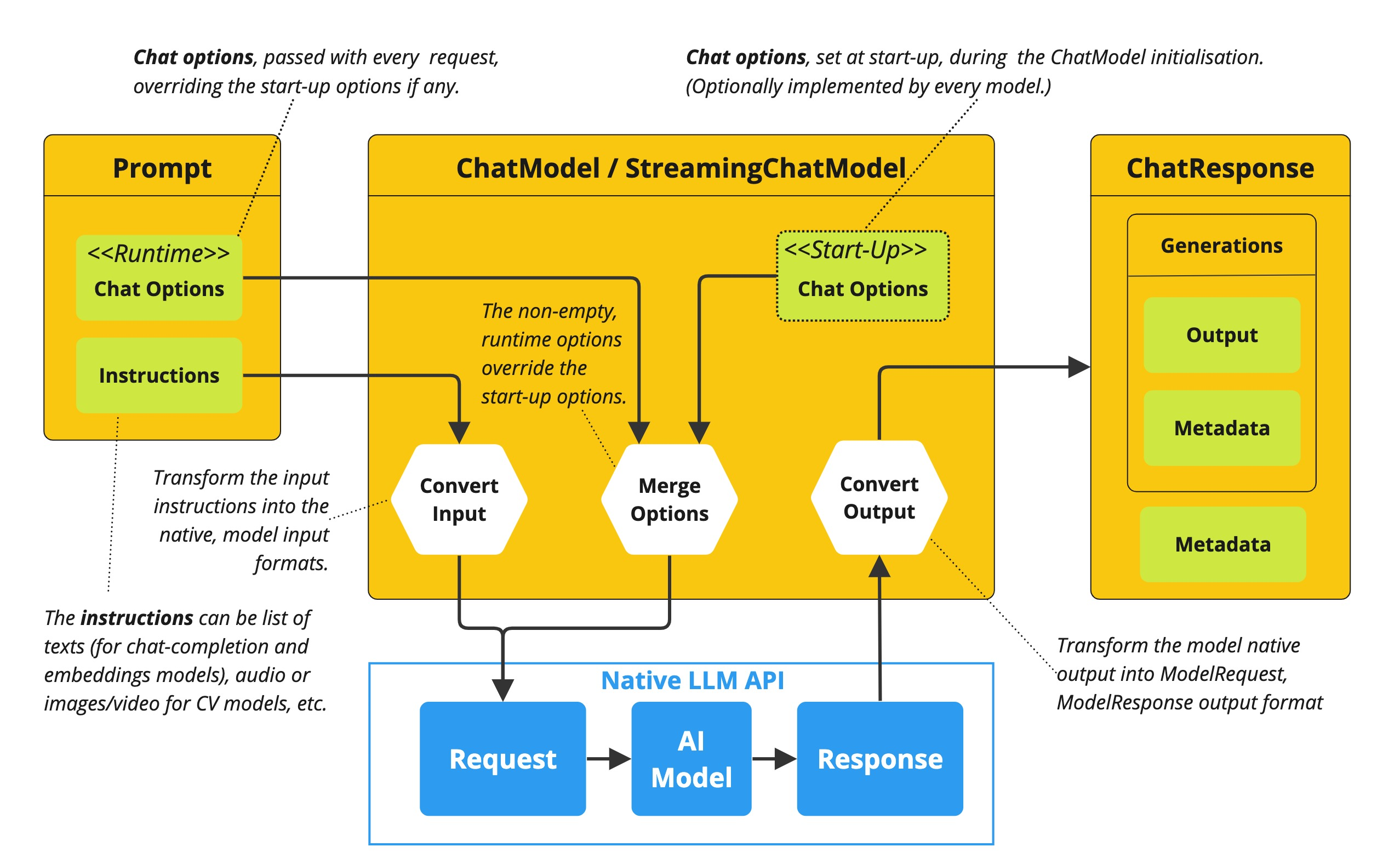 Spring-ai fix(MistralAI): correctly build request with default chat model options