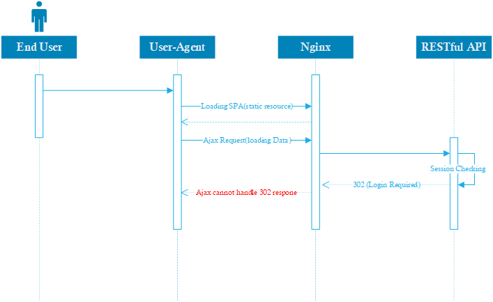 Spring Security OAuth2AuthorizationRequestRedirectFilter redirect should support Ajax request