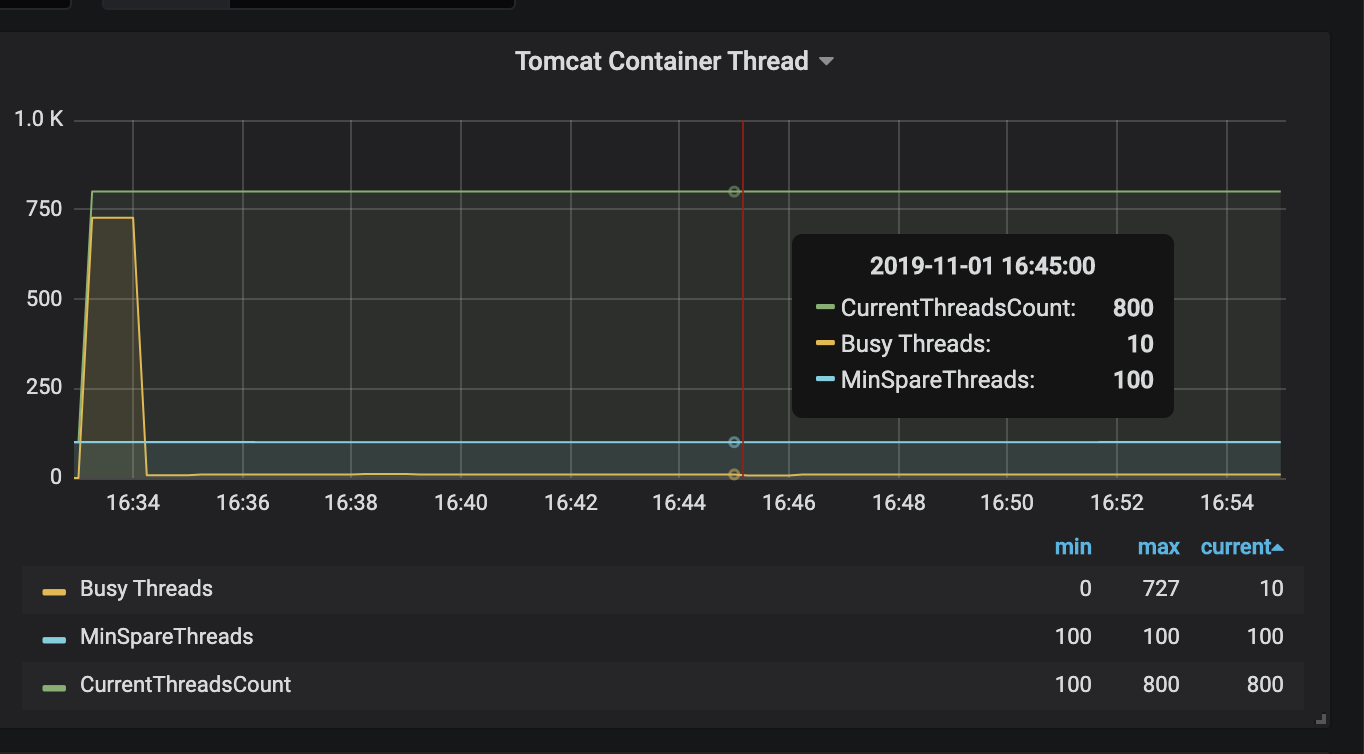 SpringBoot Unable to configure maxIdleTime for Tomcat server worker threads