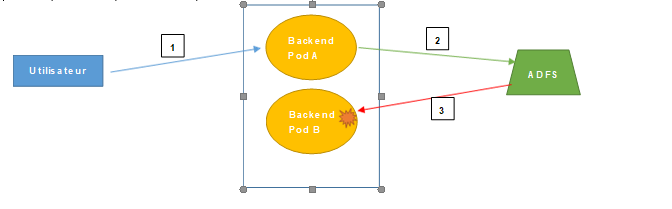 Spring Security Cant use SAML with two stateless pods