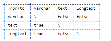 Gorm Migrate from varchar to text not work