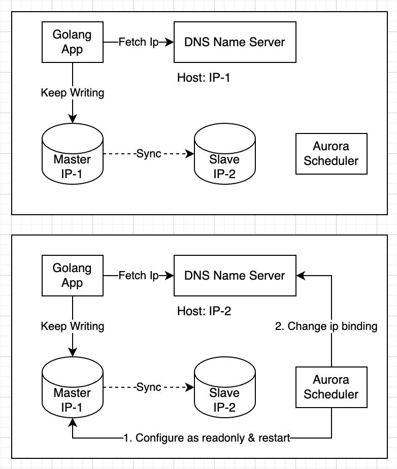 Gorm Expire Aurora Postgresql Connecitons when master-slave Switch