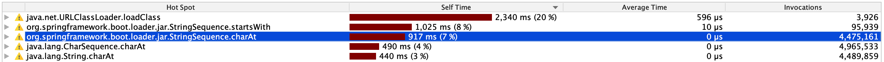 springboot Optimize StringSequence.startsWith