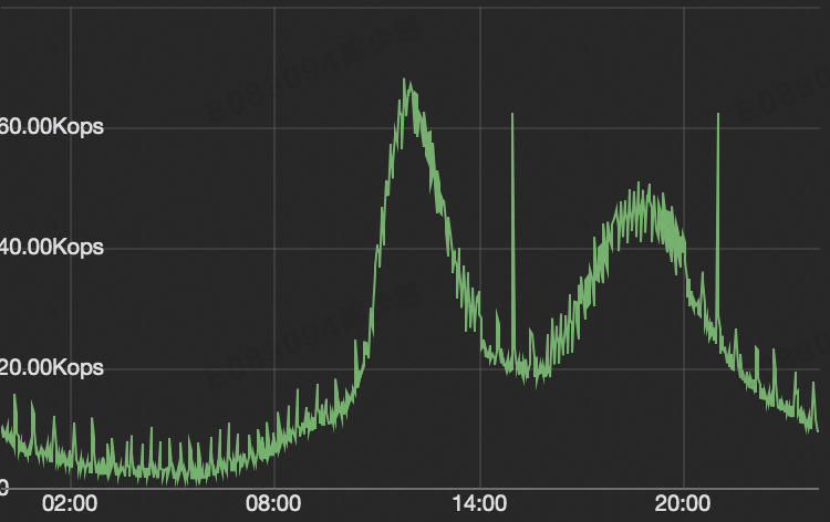 Redis Tremendous key evictions when ops rises rapidly due to many user buffers
