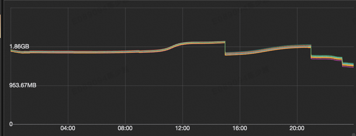 Redis Tremendous key evictions when ops rises rapidly due to many user buffers