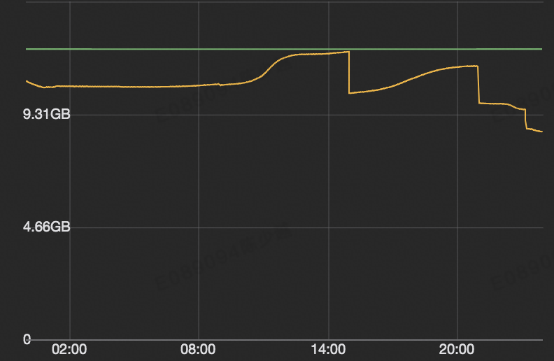 Redis Tremendous key evictions when ops rises rapidly due to many user buffers