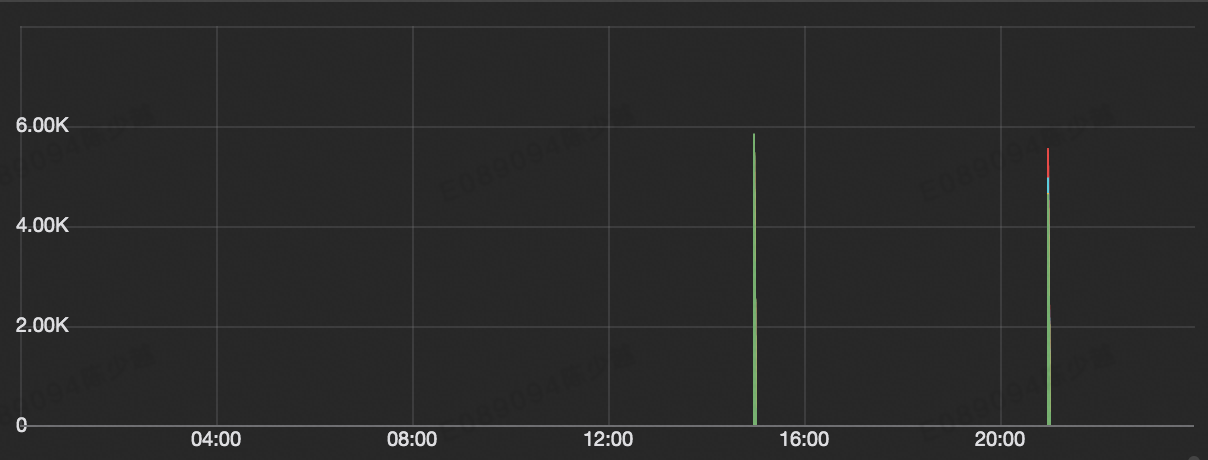 Redis Tremendous key evictions when ops rises rapidly due to many user buffers