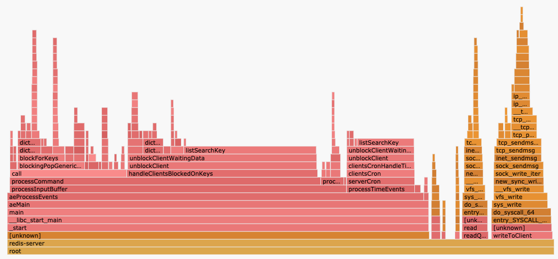 Redis Bad performance with many clients performing BRPOP on the same key
