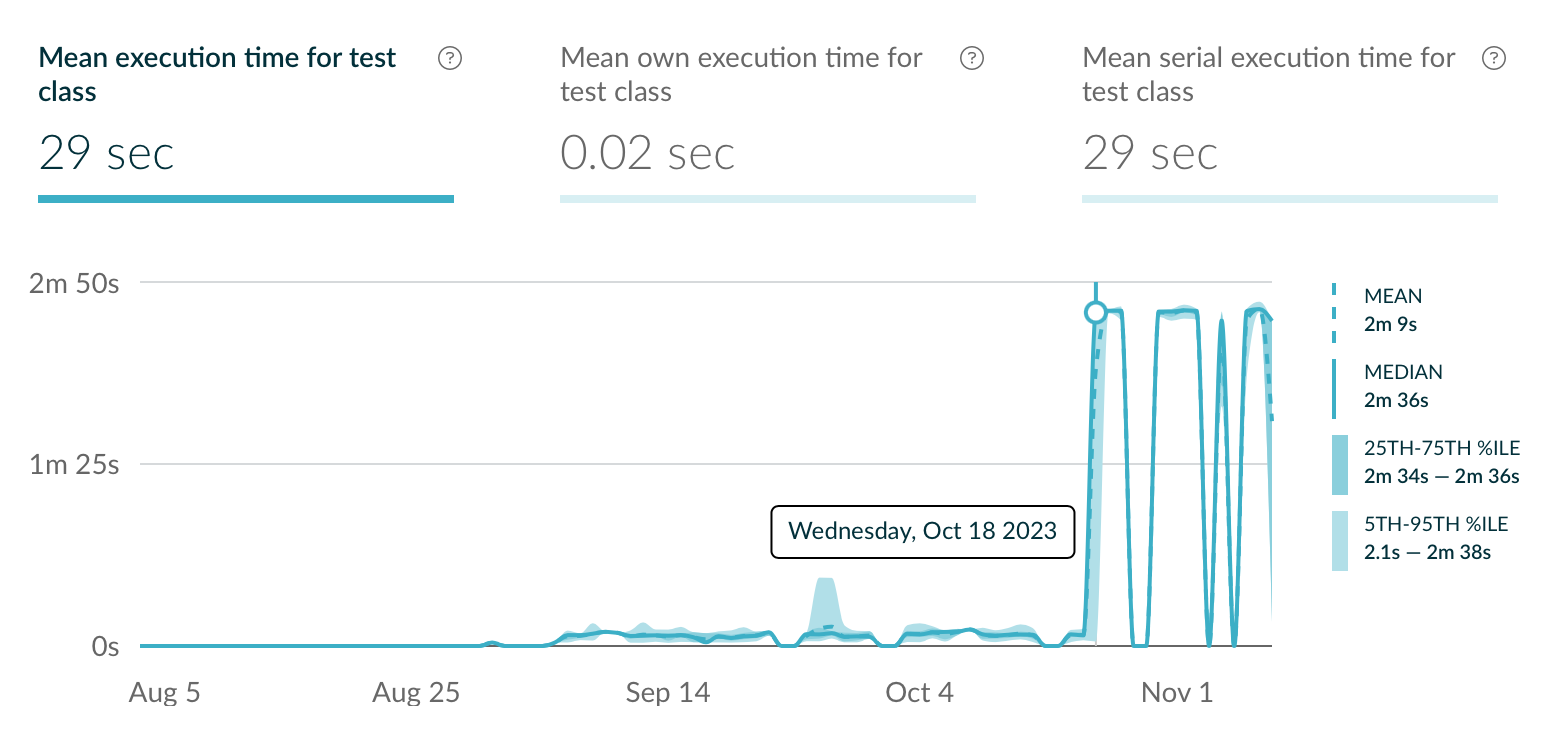 Graph of text execution time for the last 90 days