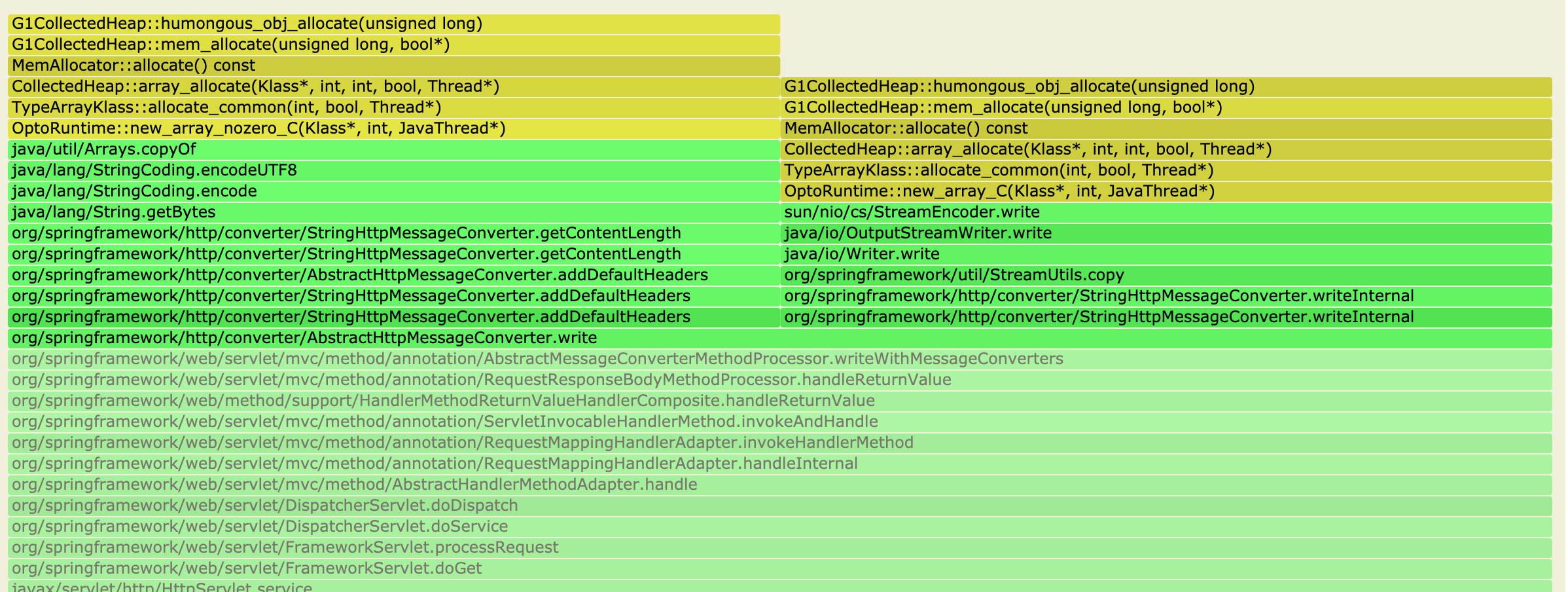 Spring StringHttpMessageConverter may trigger humongous allocations (G1GC)