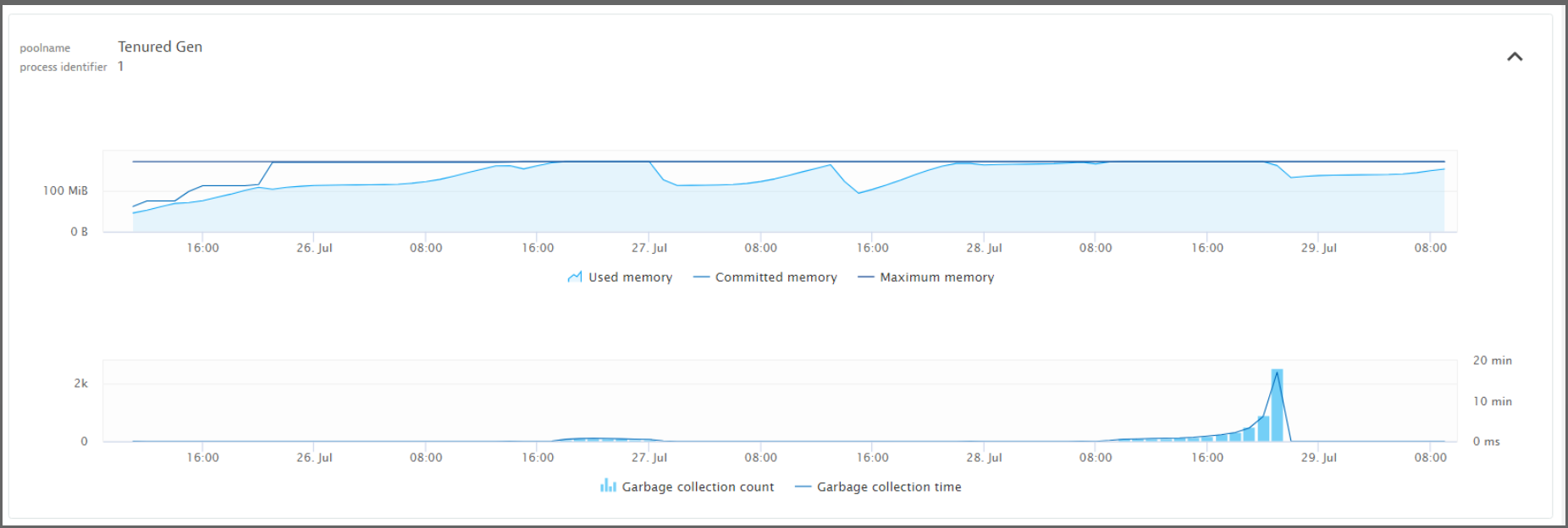 SpringBoot Encoutering memory issues post Spring boot 2.7.1 version