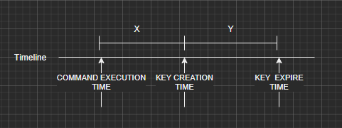Redis [NEW] Time to creation (TTC) argument/command