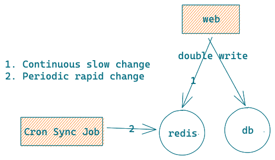 Redis [NEW] NOTSAVE config 