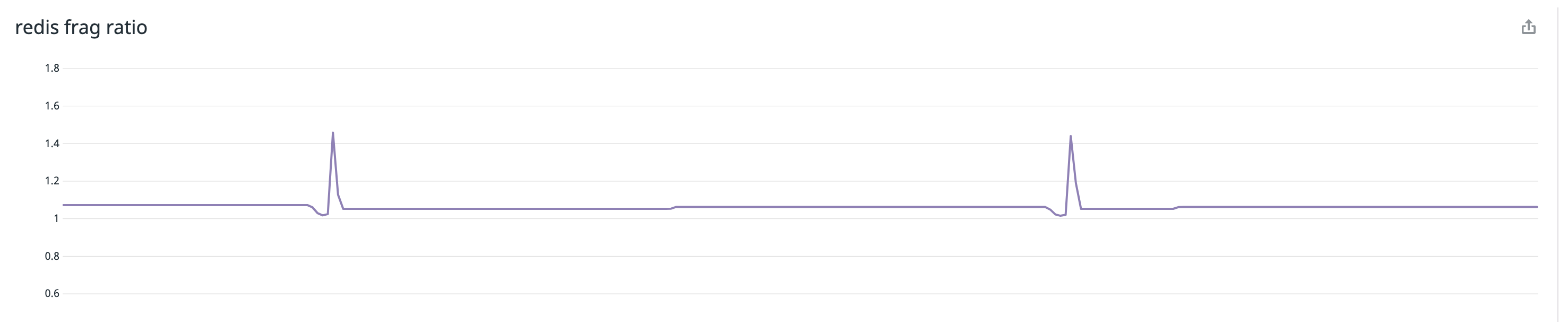 Redis [QUESTION] Fragmentation change differently between writing hash and writing string