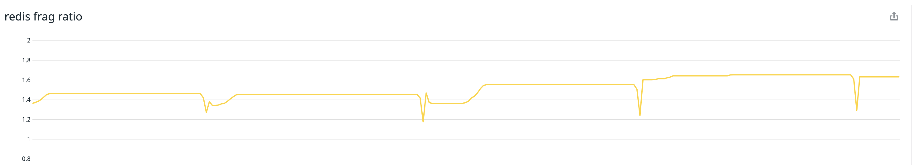 Redis [QUESTION] Fragmentation change differently between writing hash and writing string